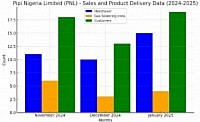 Bar Chart Showing PNL Product Delivery Data, November, 2024 - January, 2025